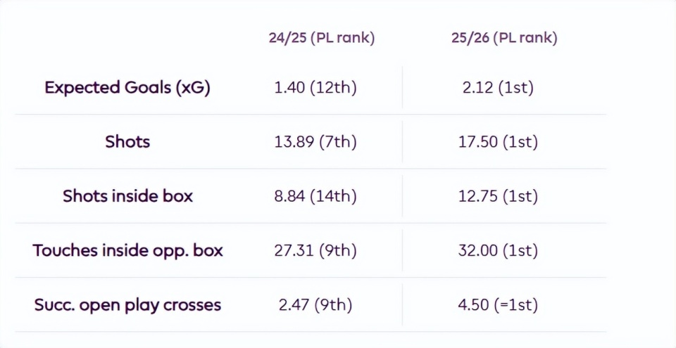 只有五支英, 包括预期进, 射门质量不